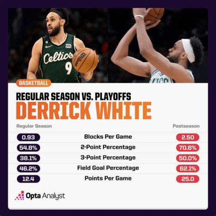 Derrick White: Stats, News & More - Your Ultimate Guide