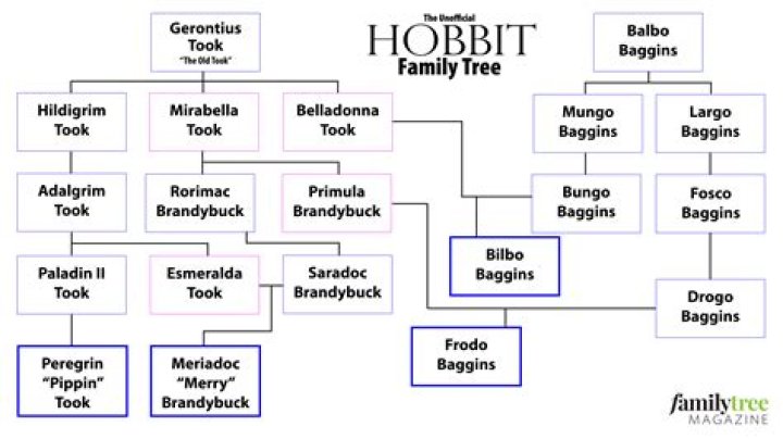 Frodo Baggins' Height: How Tall Was the Hobbit?