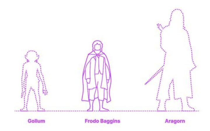 Frodo Baggins' Height: What You Didn't Know About LOTR!