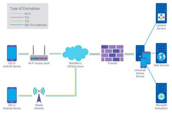 IOT Behind Firewall: Examples & Secure Access Guide