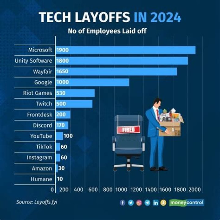 Paychex Layoffs 2024: Latest Updates and Employee Insights