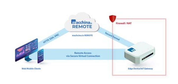 Secure IoT Remote Access: SSH, VNC & More!
