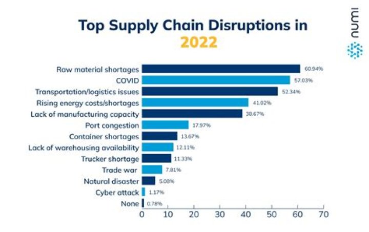 Supply Chain Disruptions: Weather Impacts & 2024 Risks