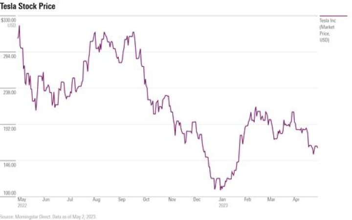 TSLA Stock: Price, News, and Sentiment