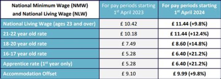 UK Pay Rise Alert: National Living Wage Jumps to 12.21!