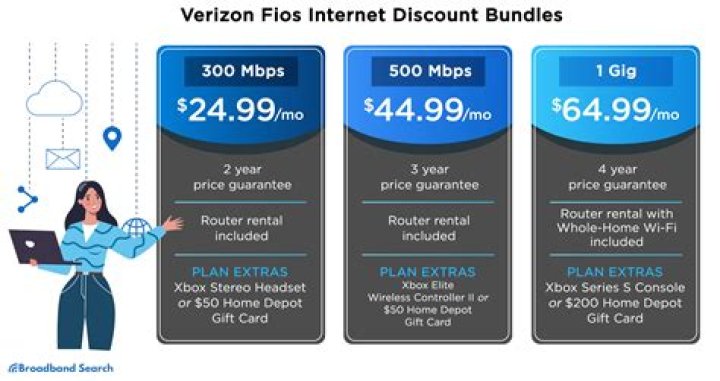 Verizon Fios: Internet, TV & Phone Bundles